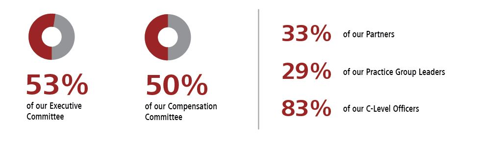 53% of Taft’s Executive Committee. 50% of Taft’s Compensation Committee. 29% of Taft practice group chairs or co-chairs. 33% of Taft partners. 83% of Taft’s C-level executives.